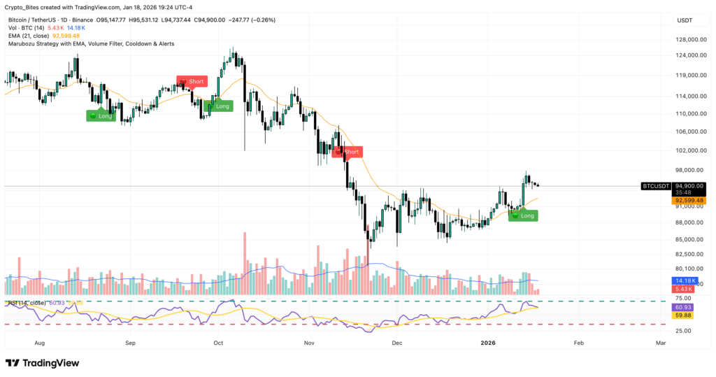 free bitcoin trading signals (daily chart)