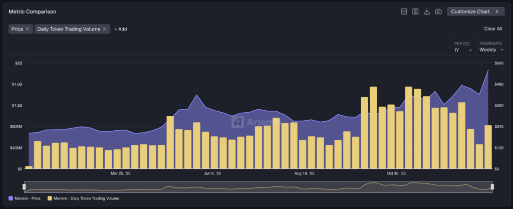 monero weekly trading volumes