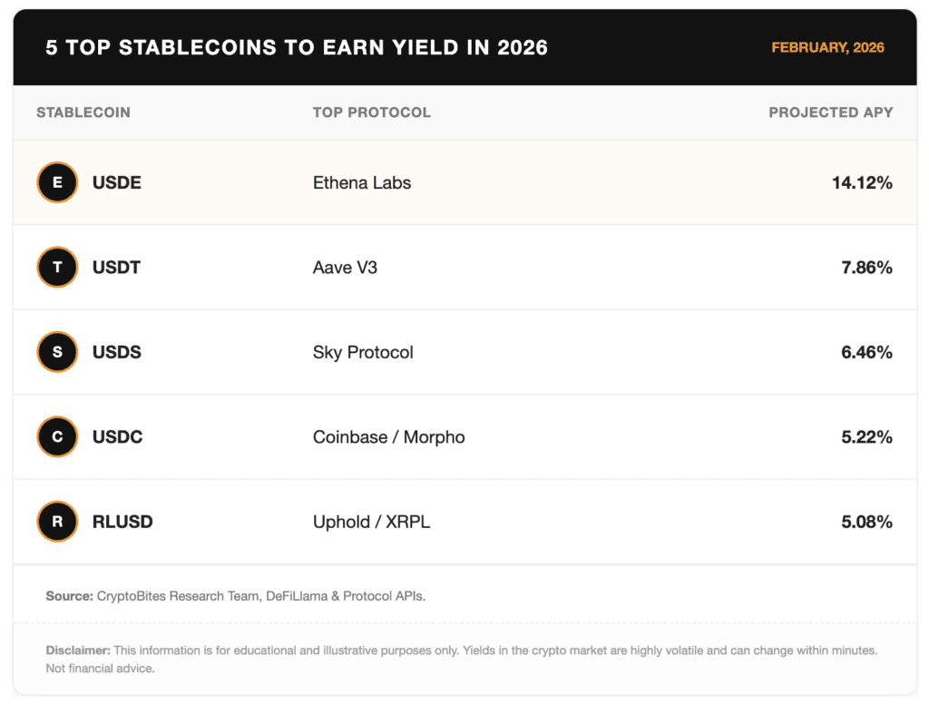 top defi platforms to earn yield on stablecoins in 2026