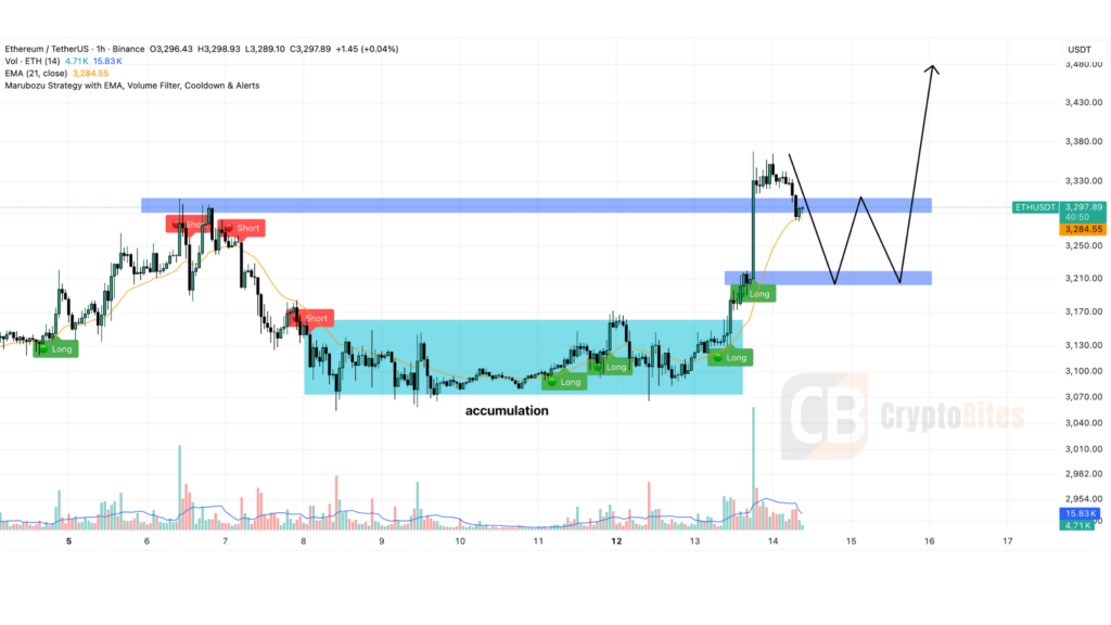 ethereum hourly price chart