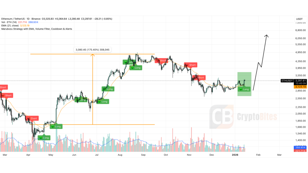 ethereum daily price chart