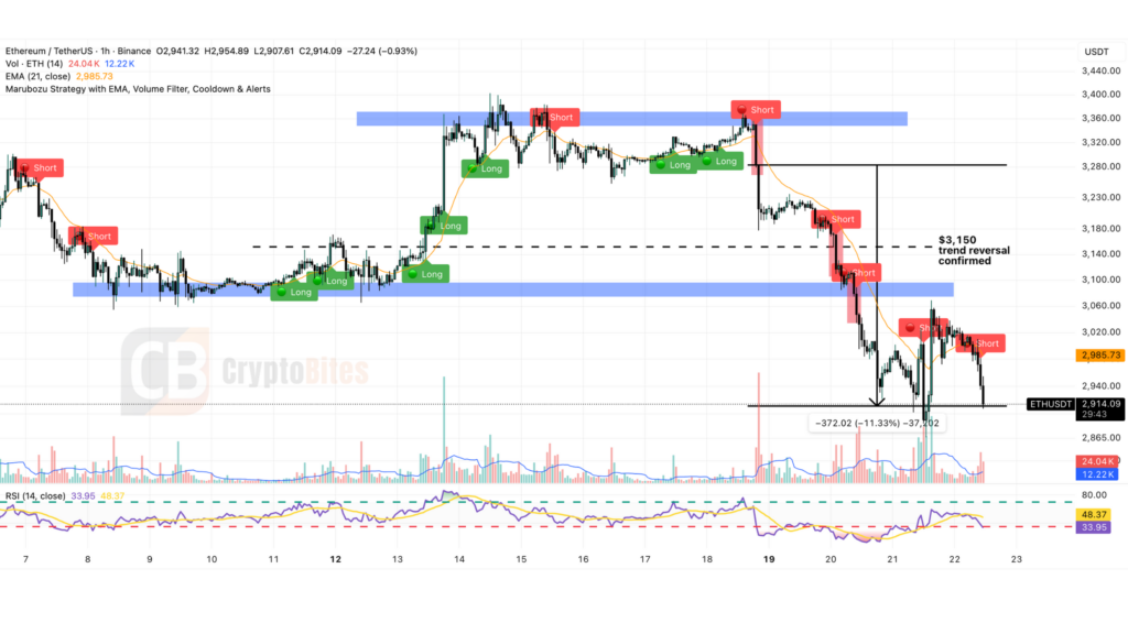 ethereum hourly price chart