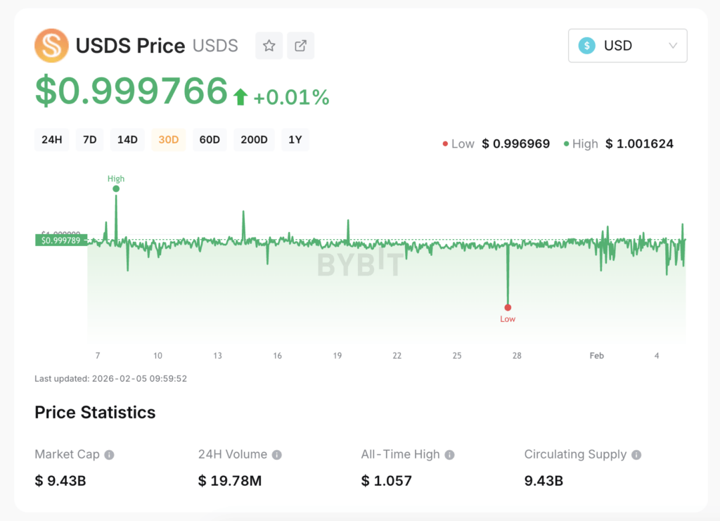 usds price chart (30 days)
